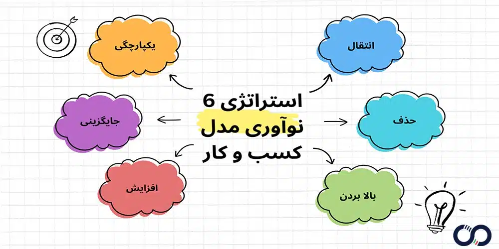 نوآوری مدل کسب و کار