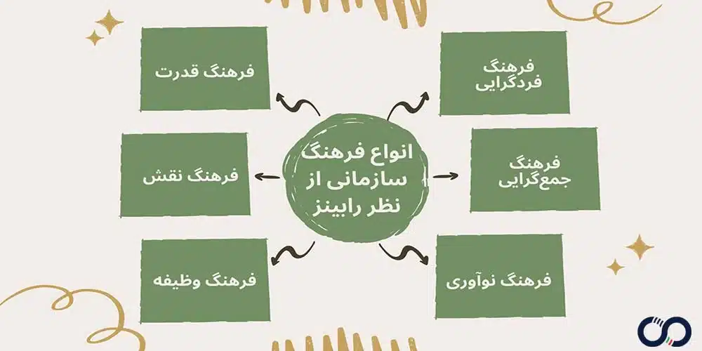انواع فرهنگ سازمانی از نظر رابینز