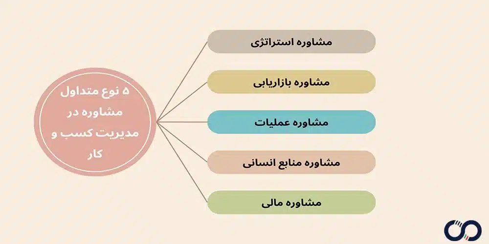 مشاوره در مدیریت کسب و کار